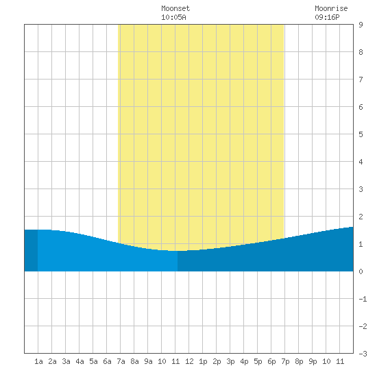Wine Island tide chart for Friday, September 24, 2021