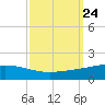 Wine Island tide chart for Friday, September 24, 2021