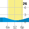 Wine Island tide chart for Sunday, September 26, 2021