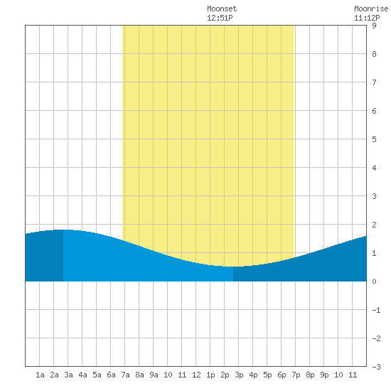 Wine Island tide chart for Monday, September 27, 2021