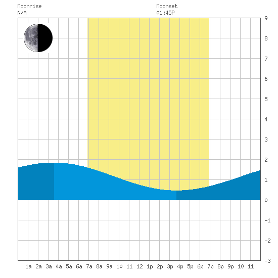 Wine Island tide chart for Tuesday, September 28, 2021