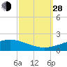Wine Island tide chart for Tuesday, September 28, 2021