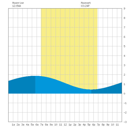 Wine Island tide chart for Thursday, September 30, 2021