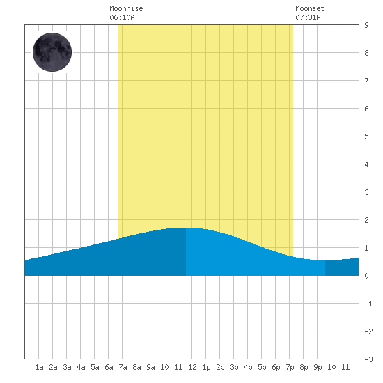 Wine Island tide chart for Monday, September 6, 2021