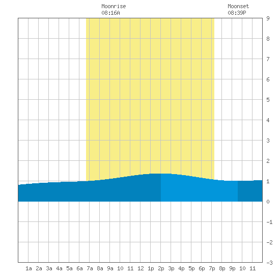 Wine Island tide chart for Wednesday, September 8, 2021