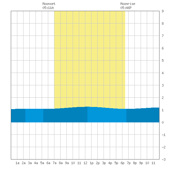 Wine Island tide chart for Monday, October 18, 2021