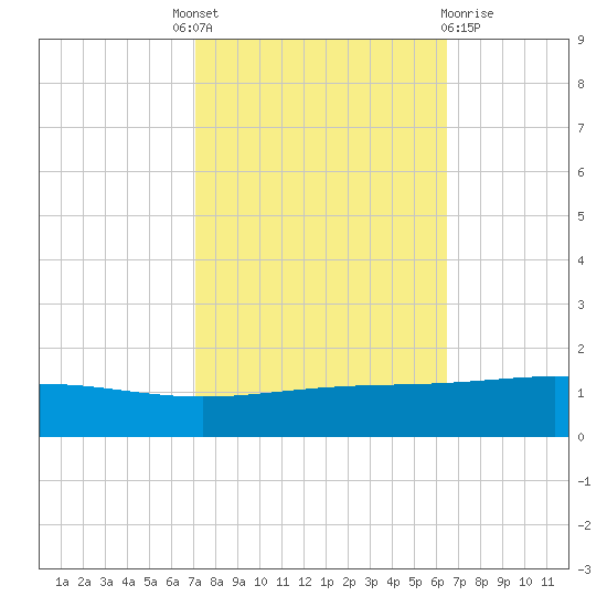 Wine Island tide chart for Tuesday, October 19, 2021