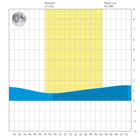 Wine Island tide chart for Wednesday, October 20, 2021