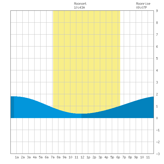 Wine Island tide chart for Sunday, October 24, 2021