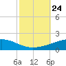 Wine Island tide chart for Sunday, October 24, 2021