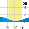 Wine Island tide chart for Monday, October 25, 2021
