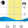 Wine Island tide chart for Thursday, October 28, 2021