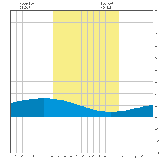 Wine Island tide chart for Saturday, October 30, 2021
