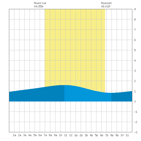 Wine Island tide chart for Monday, October 4, 2021