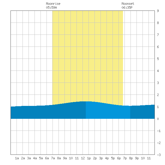 Wine Island tide chart for Tuesday, October 5, 2021