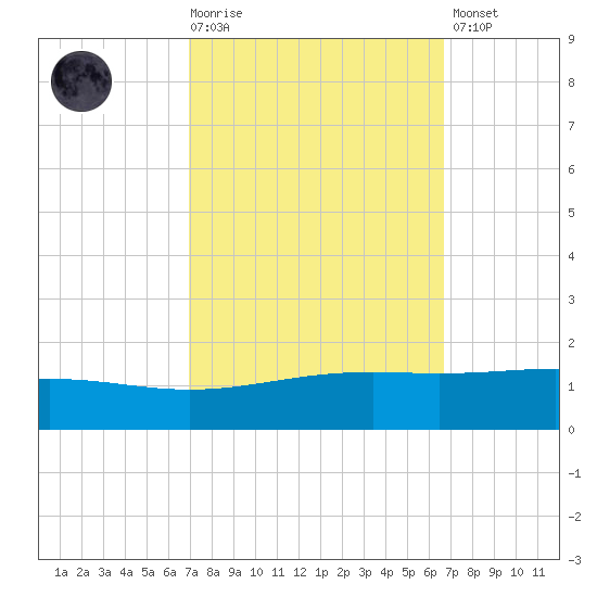 Wine Island tide chart for Wednesday, October 6, 2021