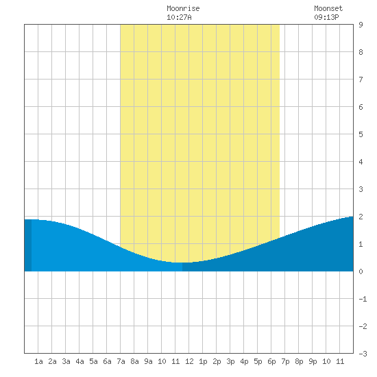 Wine Island tide chart for Saturday, October 9, 2021