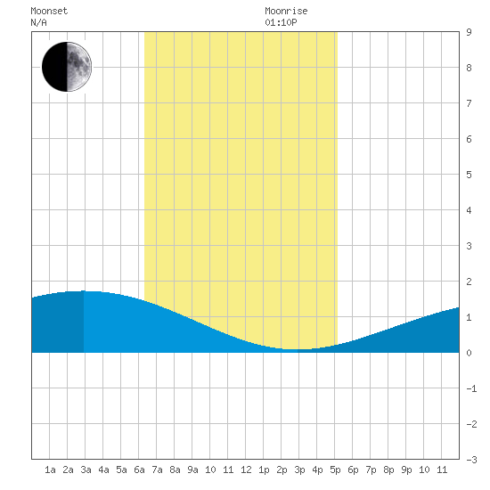 Wine Island tide chart for Thursday, November 11, 2021