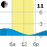 Wine Island tide chart for Thursday, November 11, 2021