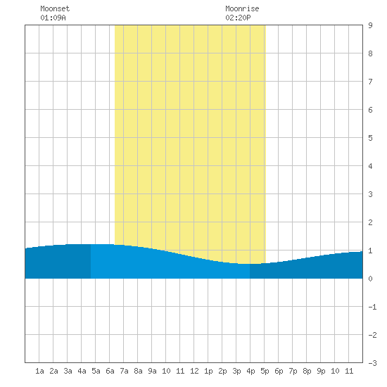 Wine Island tide chart for Saturday, November 13, 2021
