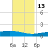 Wine Island tide chart for Saturday, November 13, 2021
