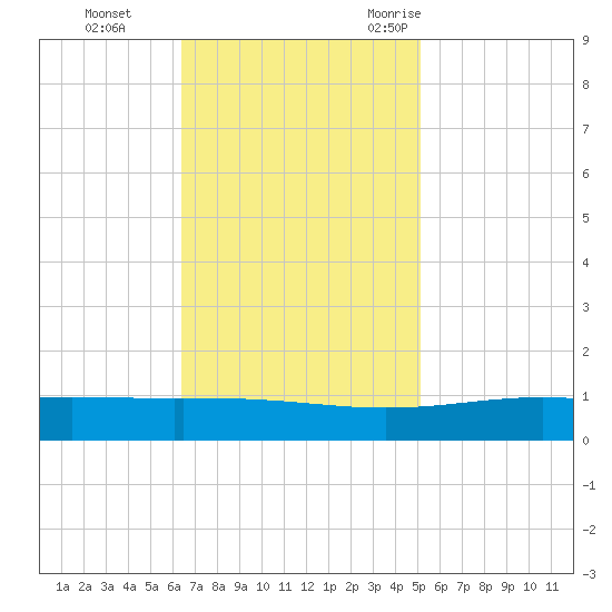 Wine Island tide chart for Sunday, November 14, 2021