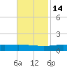 Wine Island tide chart for Sunday, November 14, 2021