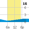 Wine Island tide chart for Tuesday, November 16, 2021