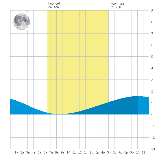 Wine Island tide chart for Friday, November 19, 2021