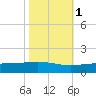 Wine Island tide chart for Monday, November 1, 2021