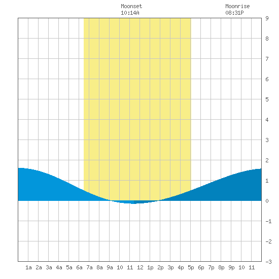 Wine Island tide chart for Tuesday, November 23, 2021