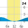 Wine Island tide chart for Wednesday, November 24, 2021