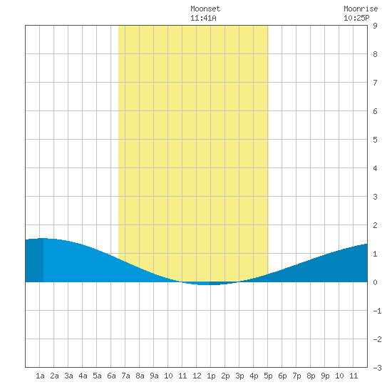 Wine Island tide chart for Thursday, November 25, 2021