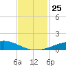 Wine Island tide chart for Thursday, November 25, 2021