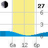 Wine Island tide chart for Saturday, November 27, 2021