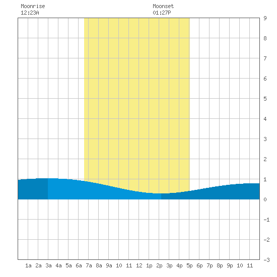 Wine Island tide chart for Sunday, November 28, 2021