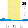 Wine Island tide chart for Sunday, November 28, 2021