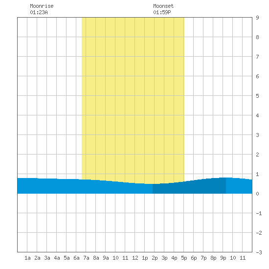 Wine Island tide chart for Monday, November 29, 2021