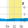 Wine Island tide chart for Tuesday, November 2, 2021