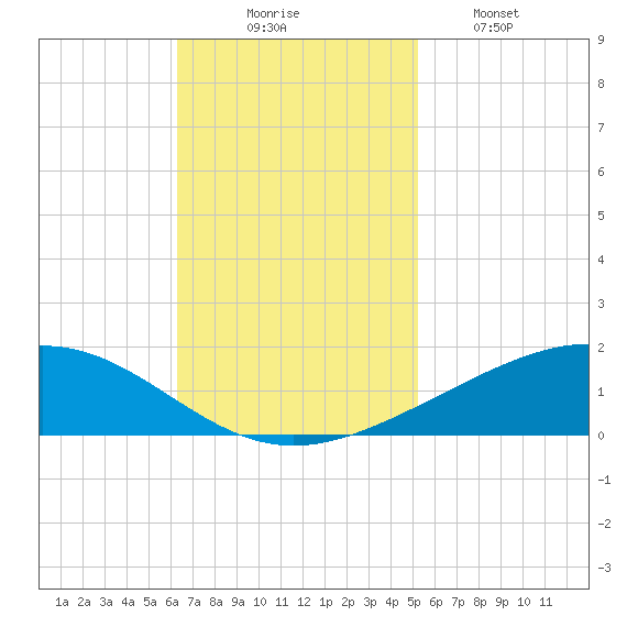 Wine Island tide chart for Sunday, November 7, 2021