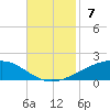 Wine Island tide chart for Sunday, November 7, 2021