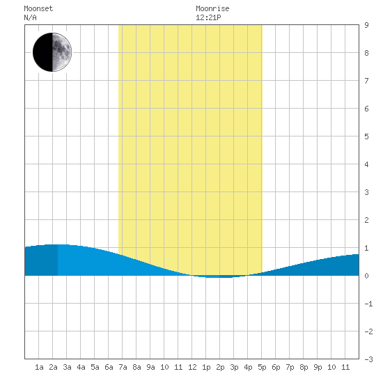 Wine Island tide chart for Friday, December 10, 2021