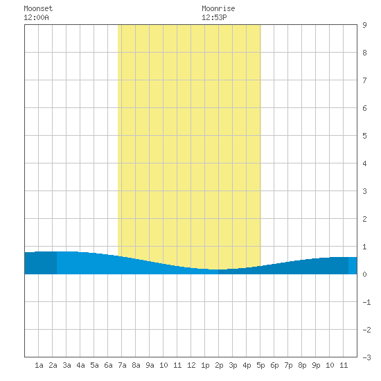 Wine Island tide chart for Saturday, December 11, 2021