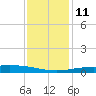 Wine Island tide chart for Saturday, December 11, 2021