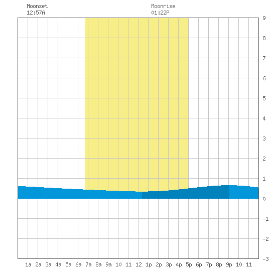 Wine Island tide chart for Sunday, December 12, 2021