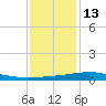 Wine Island tide chart for Monday, December 13, 2021