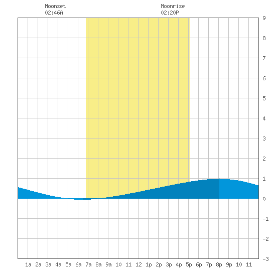 Wine Island tide chart for Tuesday, December 14, 2021