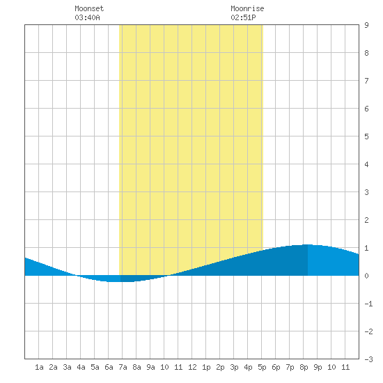 Wine Island tide chart for Wednesday, December 15, 2021