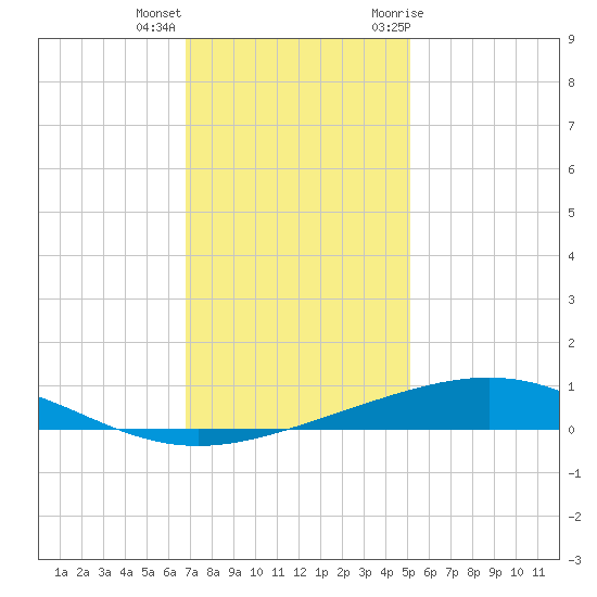 Wine Island tide chart for Thursday, December 16, 2021
