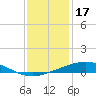 Wine Island tide chart for Friday, December 17, 2021